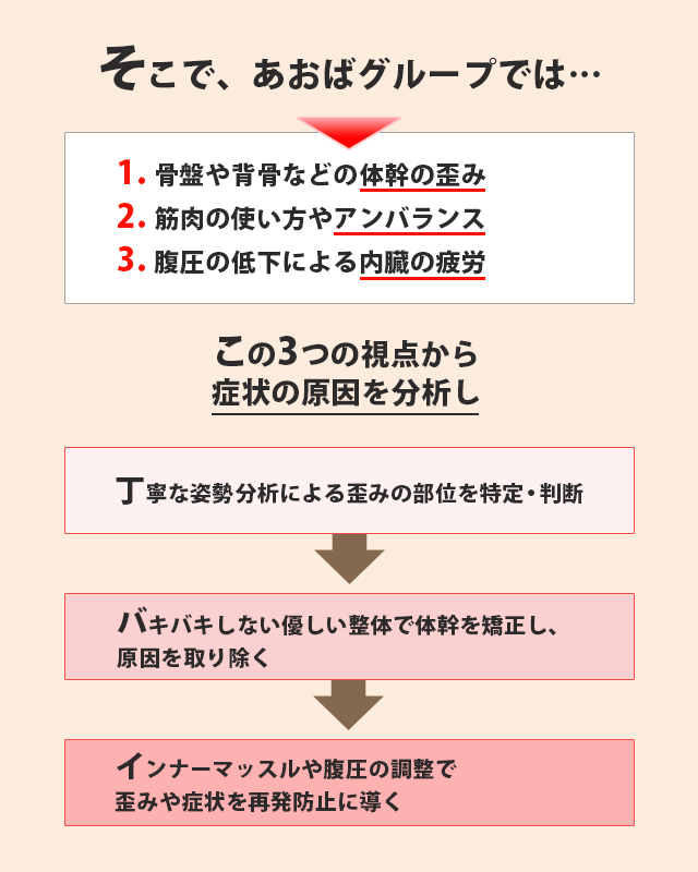 症状を改善に導くポイントは？