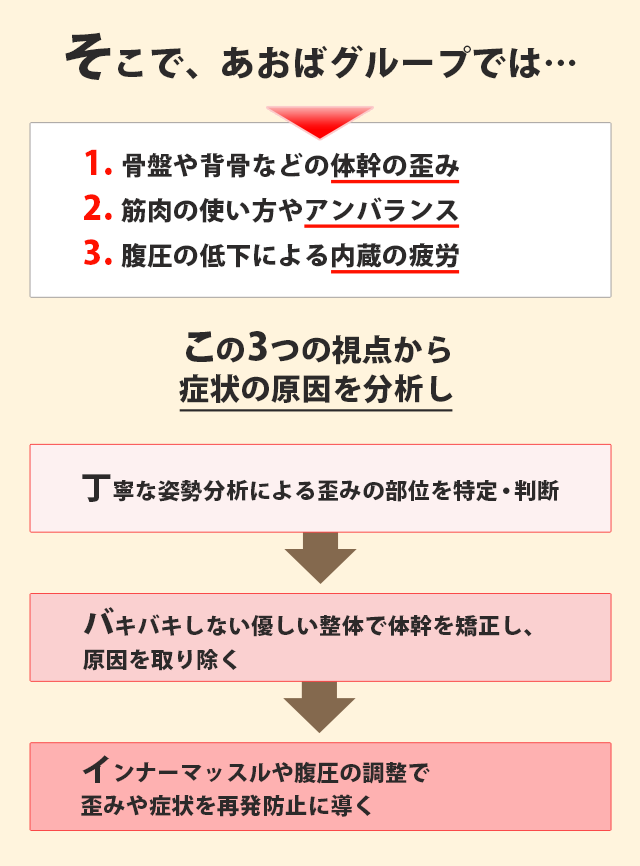 あおばグループの施術、アプローチの流れイラスト